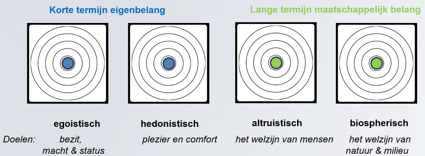 Figuur van de vier waarden